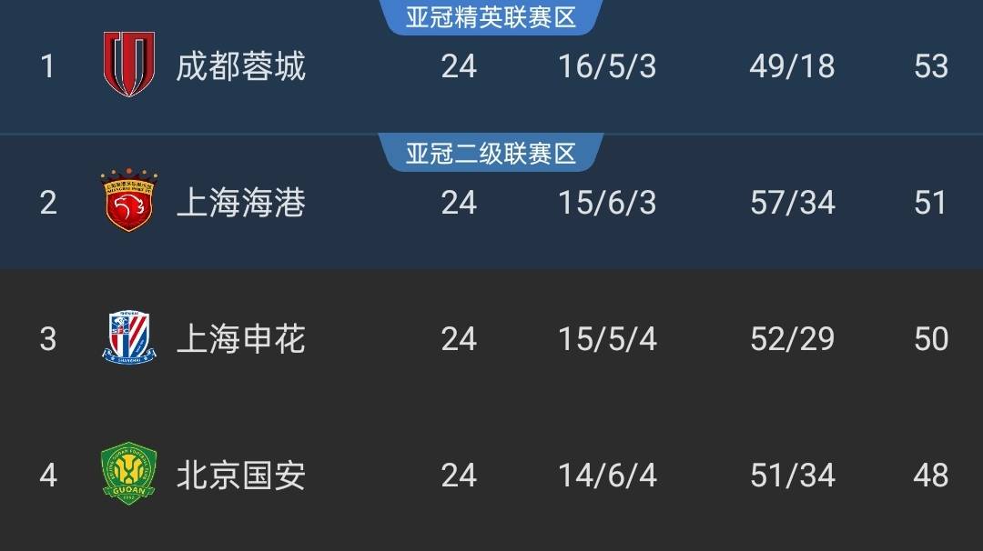 中超球队争夺积分榜前四，形势激烈